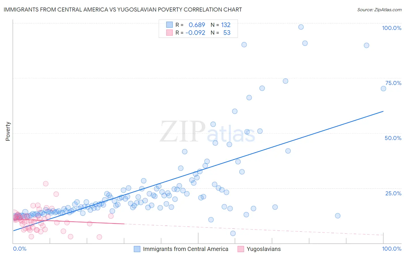 Immigrants from Central America vs Yugoslavian Poverty