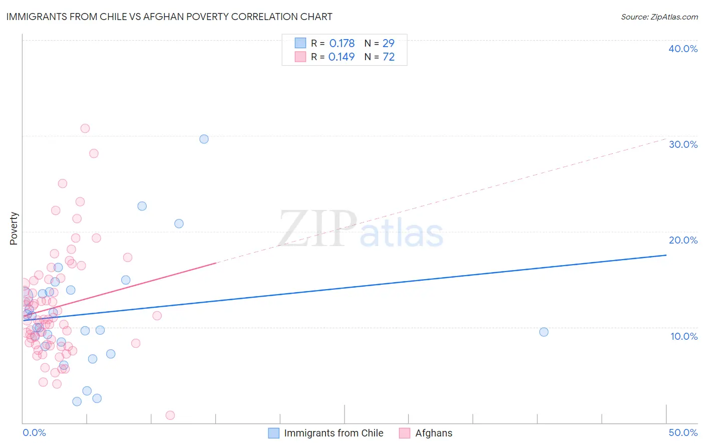Immigrants from Chile vs Afghan Poverty