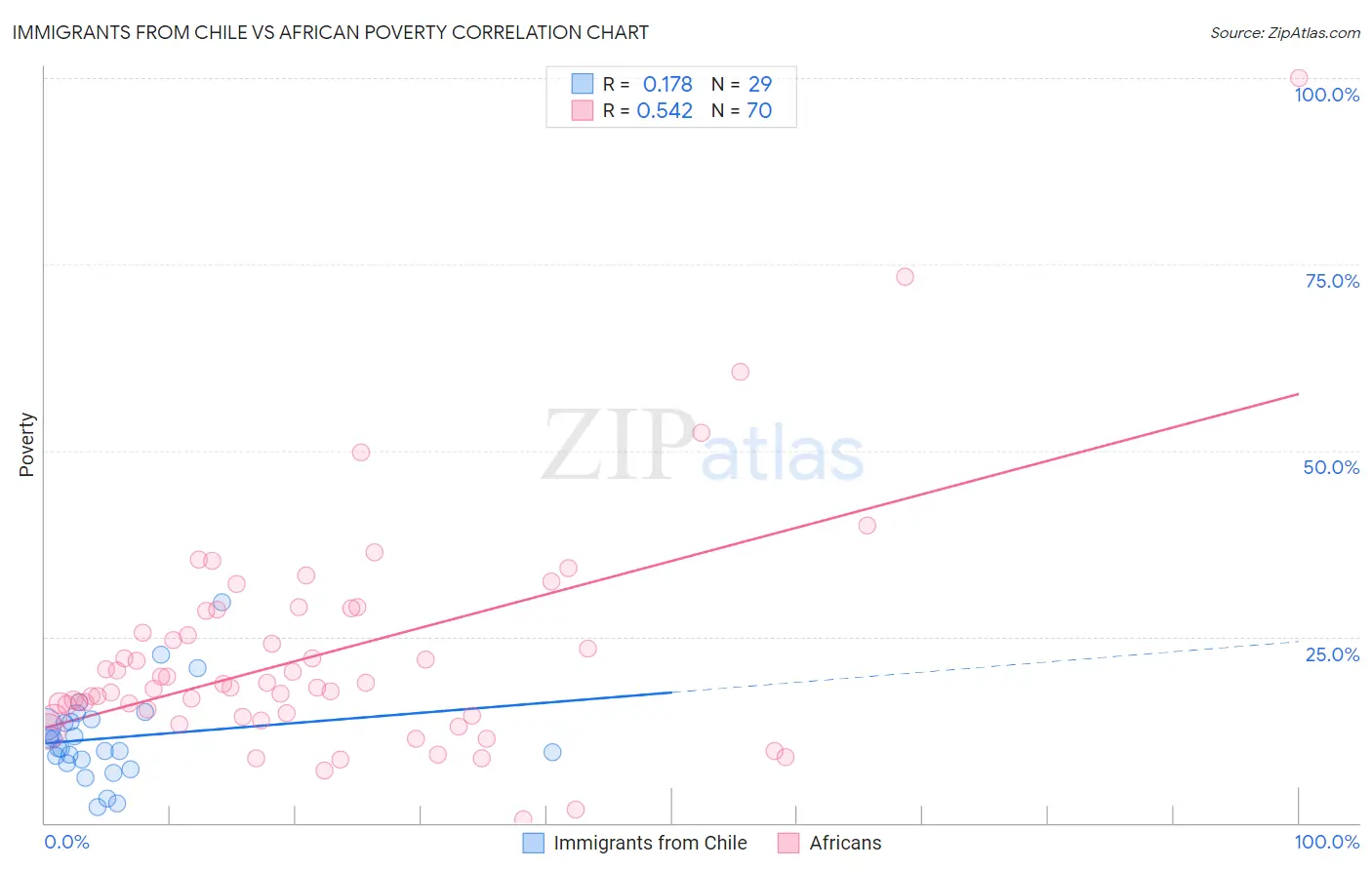 Immigrants from Chile vs African Poverty