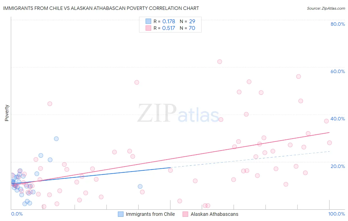 Immigrants from Chile vs Alaskan Athabascan Poverty