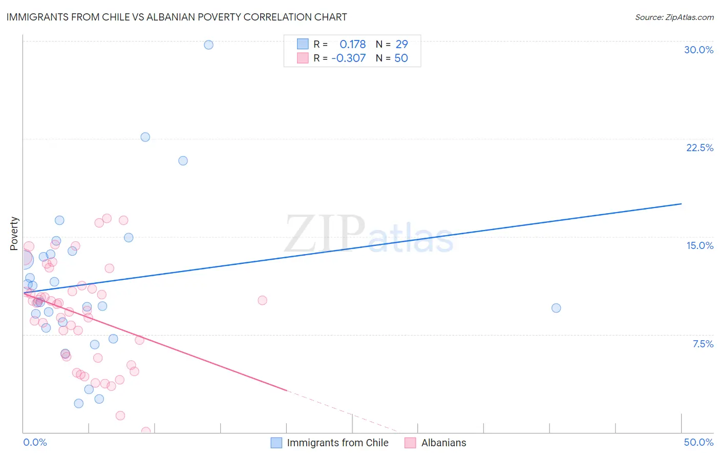 Immigrants from Chile vs Albanian Poverty