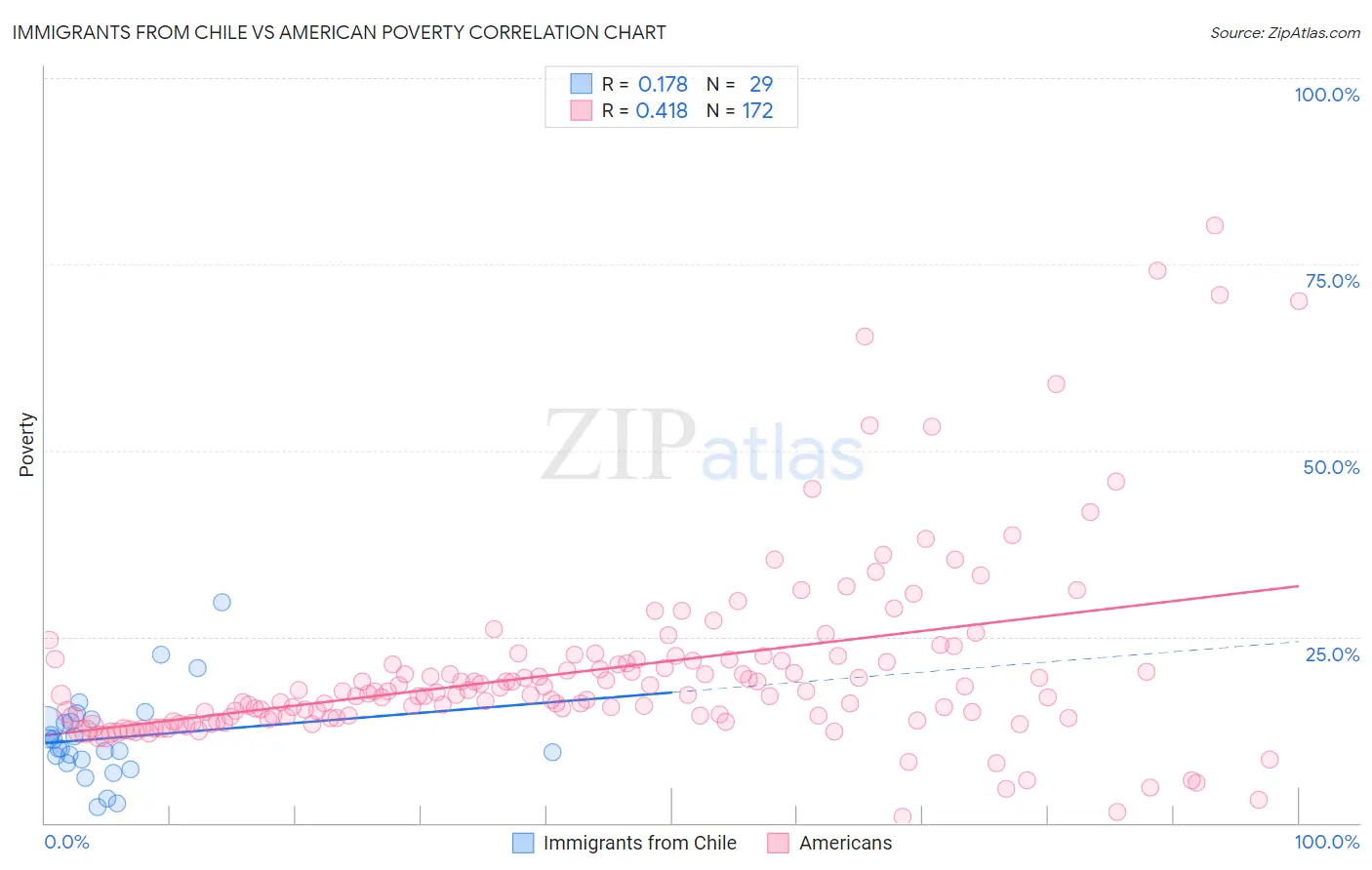 Immigrants from Chile vs American Poverty