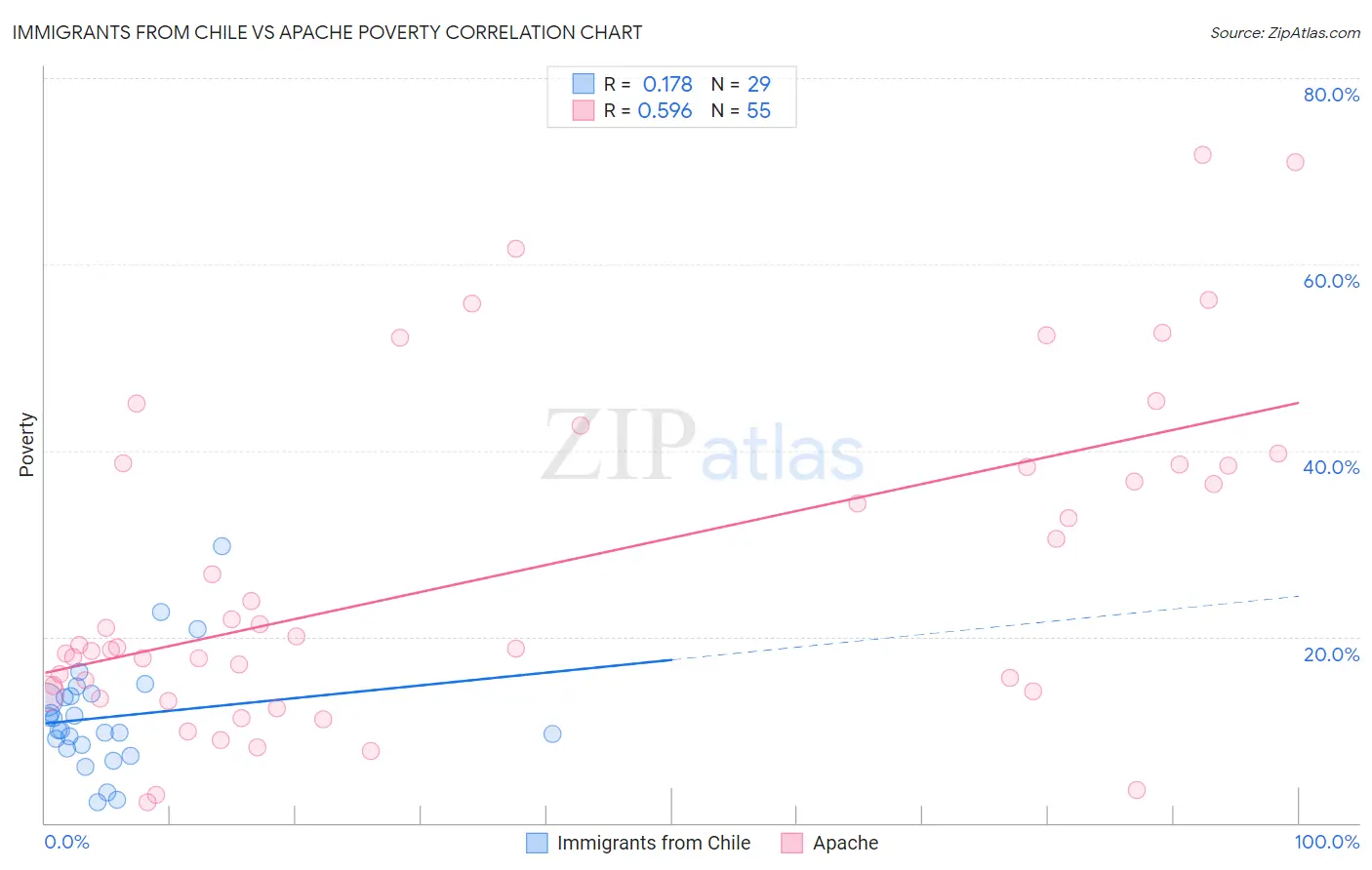 Immigrants from Chile vs Apache Poverty