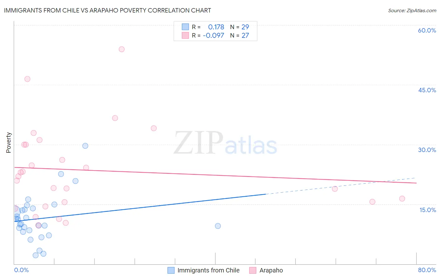 Immigrants from Chile vs Arapaho Poverty
