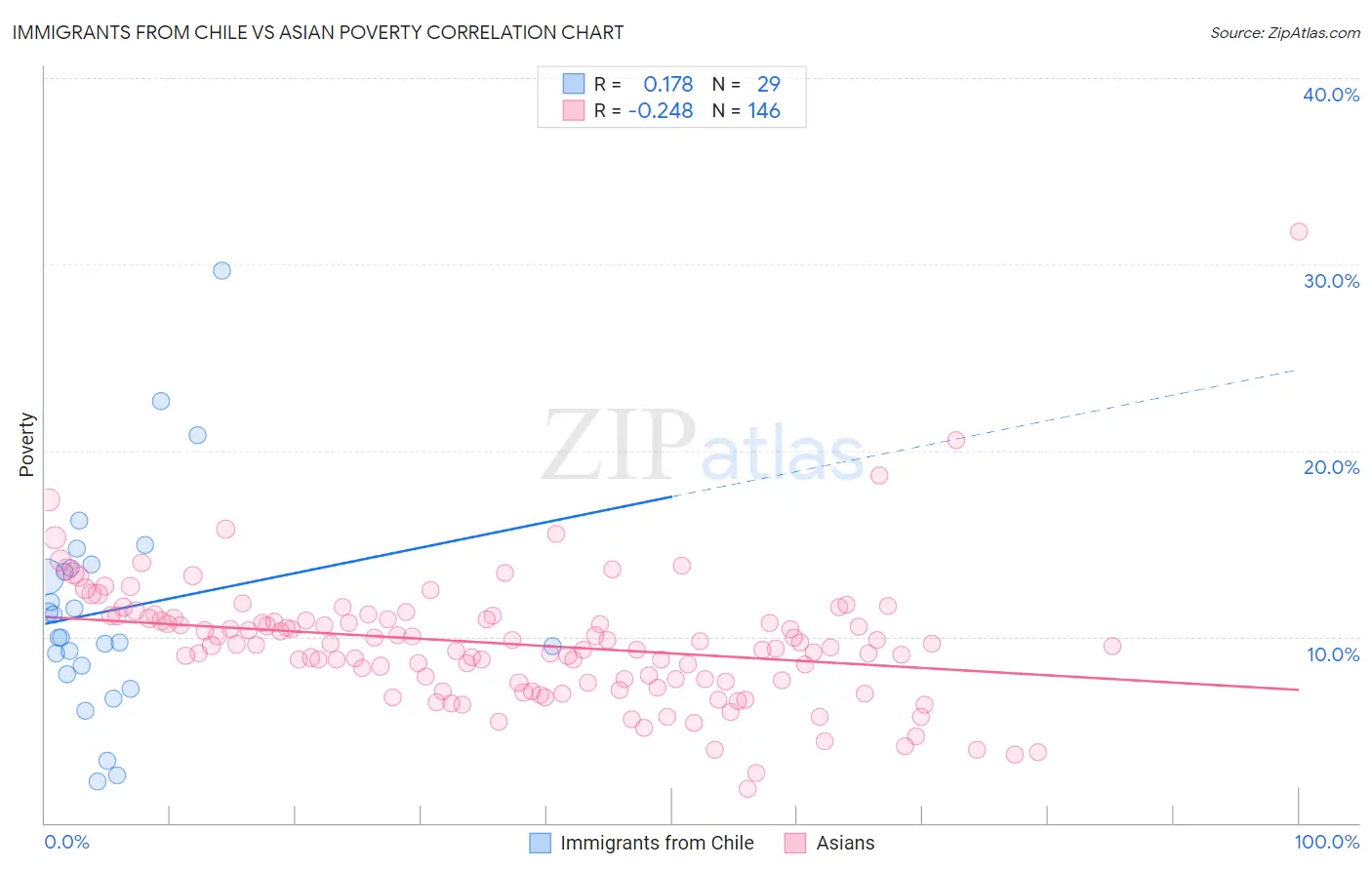 Immigrants from Chile vs Asian Poverty