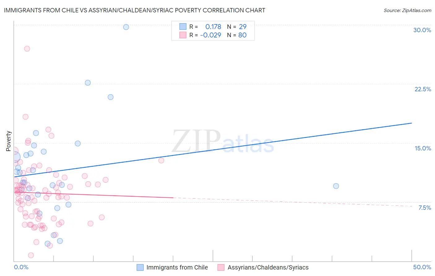 Immigrants from Chile vs Assyrian/Chaldean/Syriac Poverty