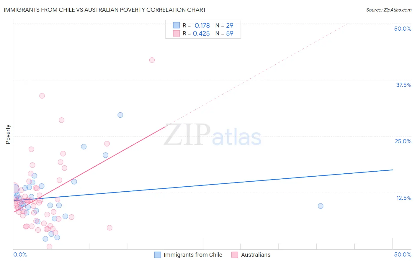 Immigrants from Chile vs Australian Poverty