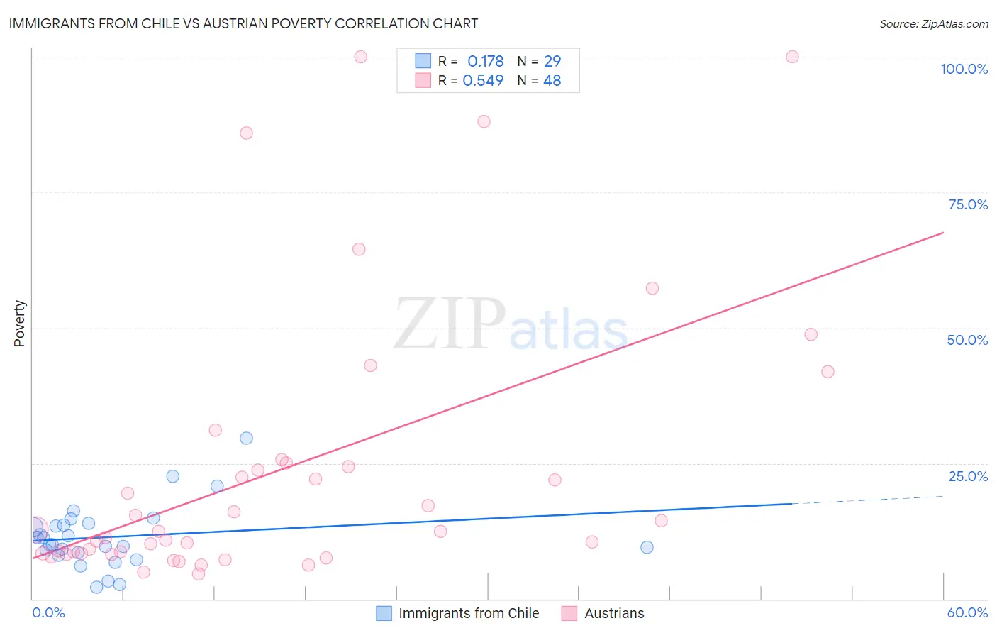 Immigrants from Chile vs Austrian Poverty