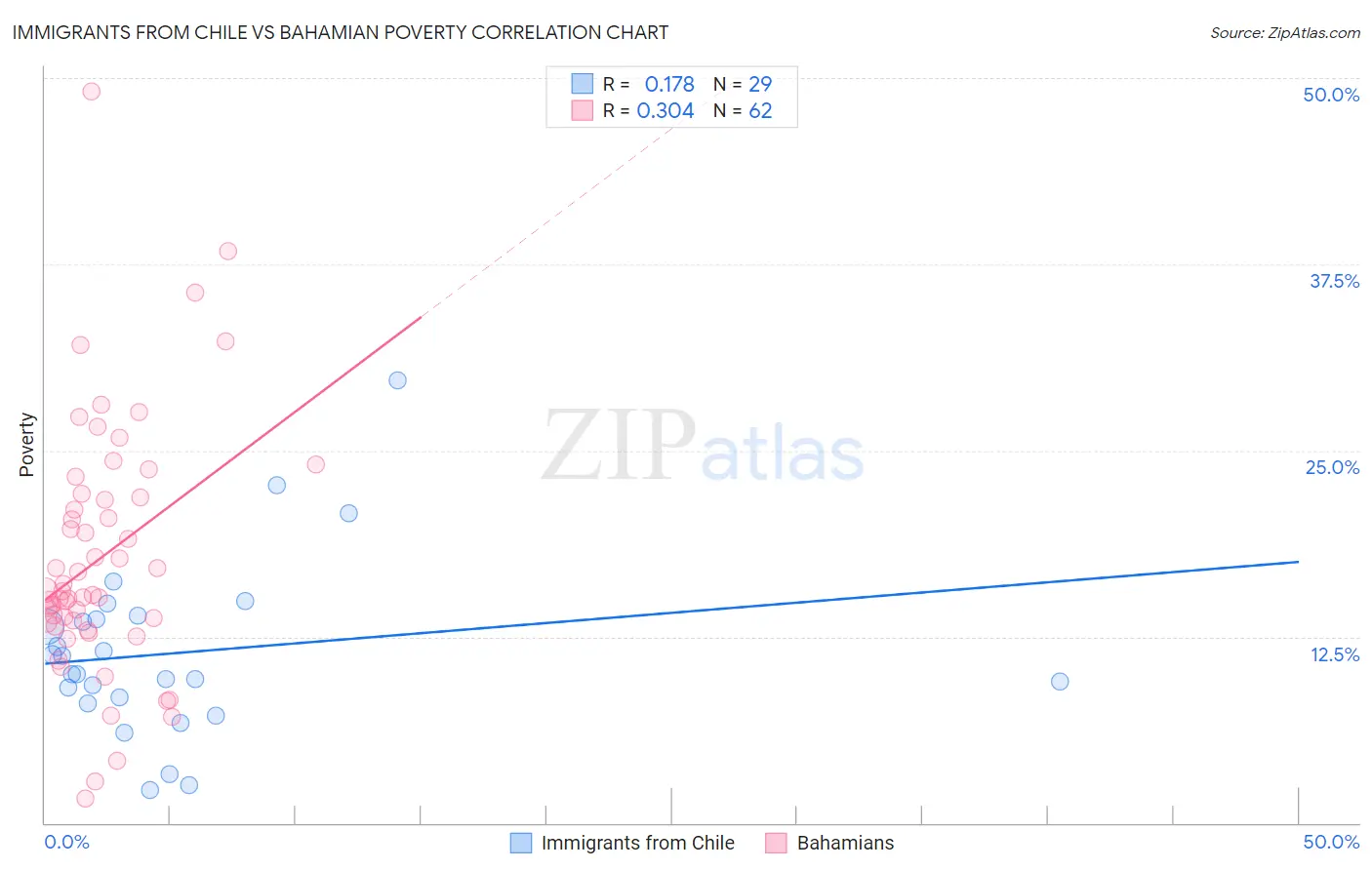 Immigrants from Chile vs Bahamian Poverty