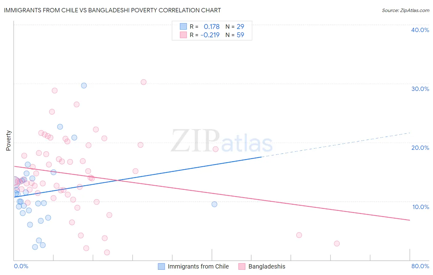 Immigrants from Chile vs Bangladeshi Poverty