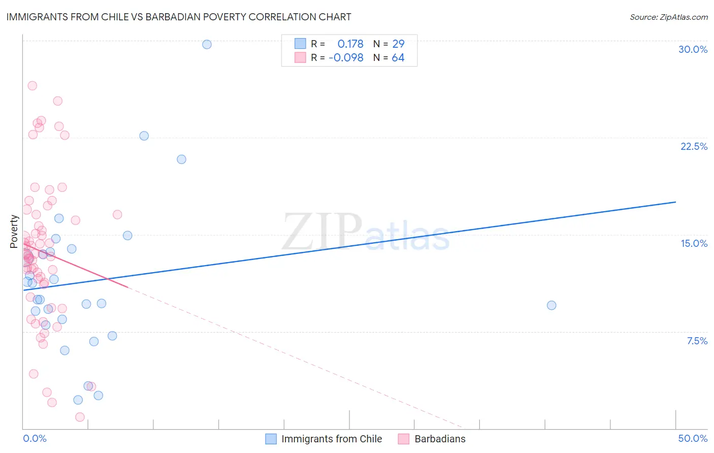 Immigrants from Chile vs Barbadian Poverty