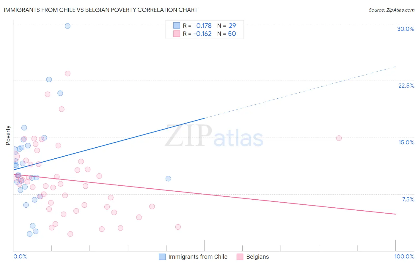 Immigrants from Chile vs Belgian Poverty