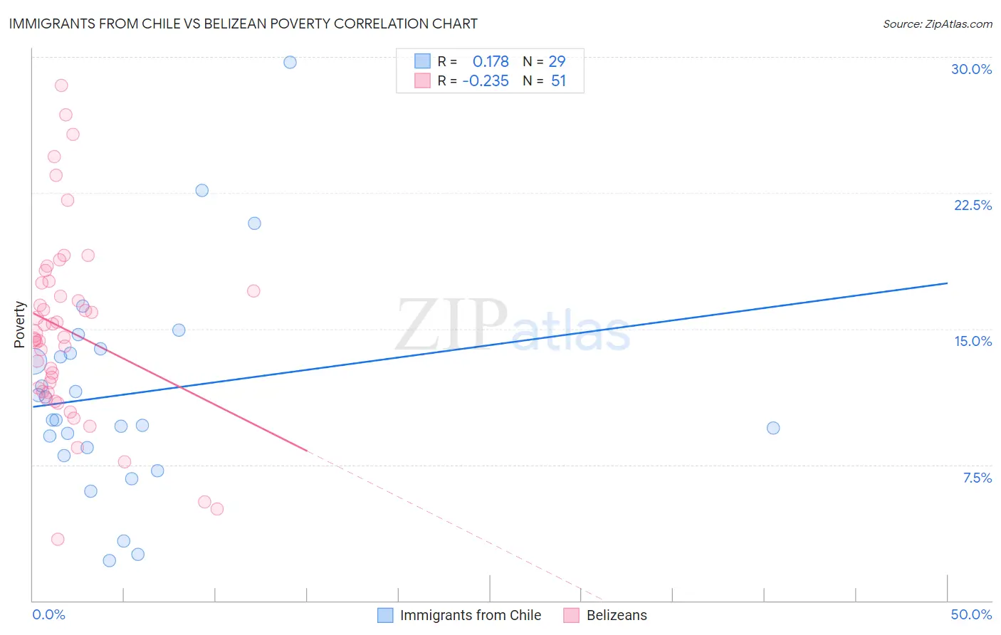 Immigrants from Chile vs Belizean Poverty