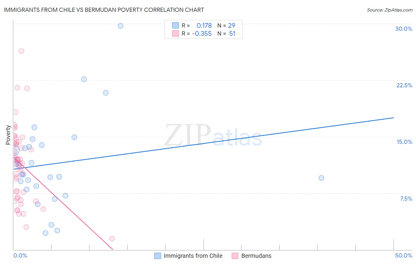 Immigrants from Chile vs Bermudan Poverty