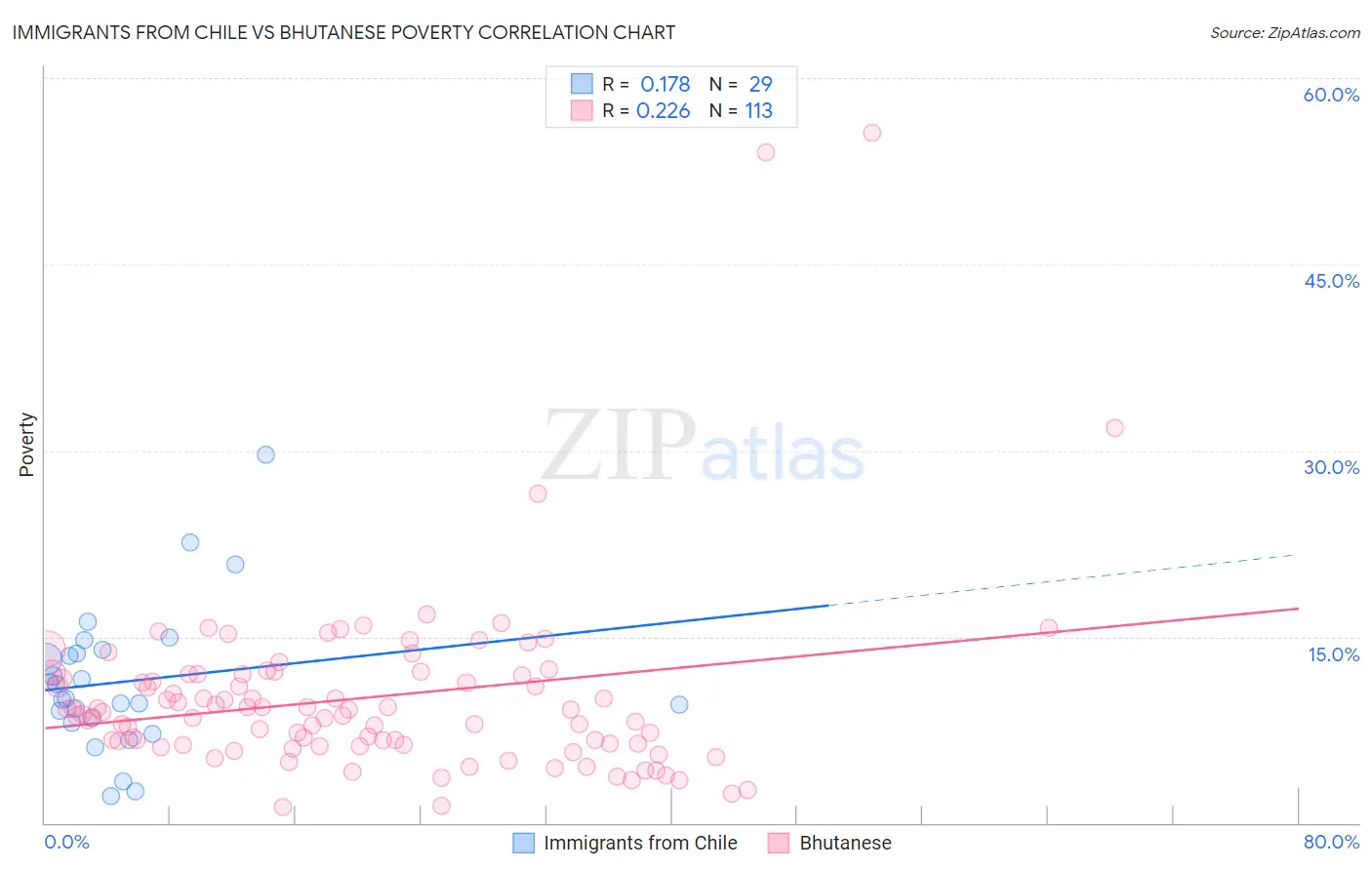 Immigrants from Chile vs Bhutanese Poverty