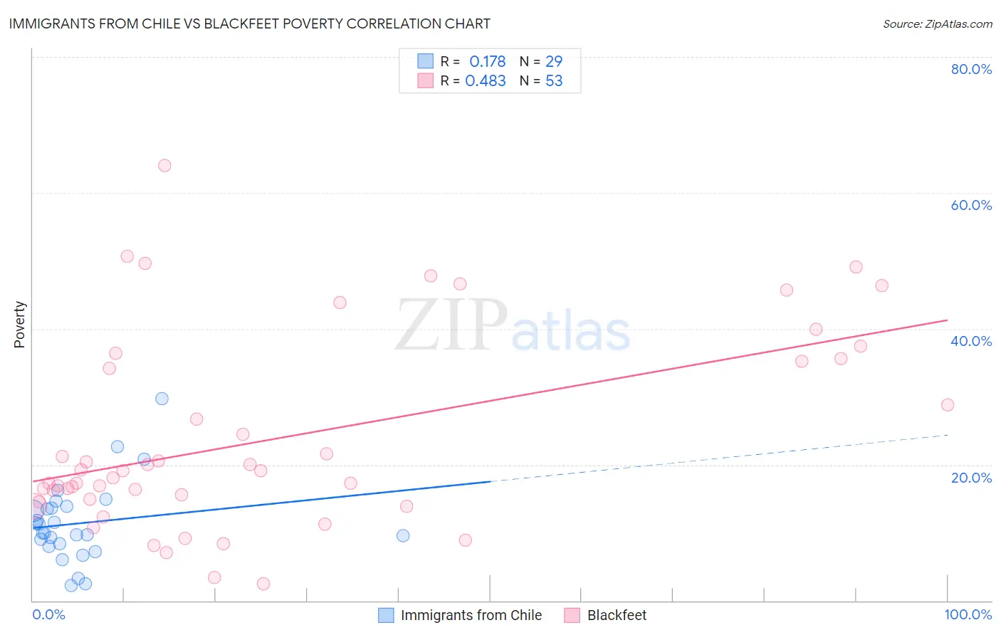 Immigrants from Chile vs Blackfeet Poverty