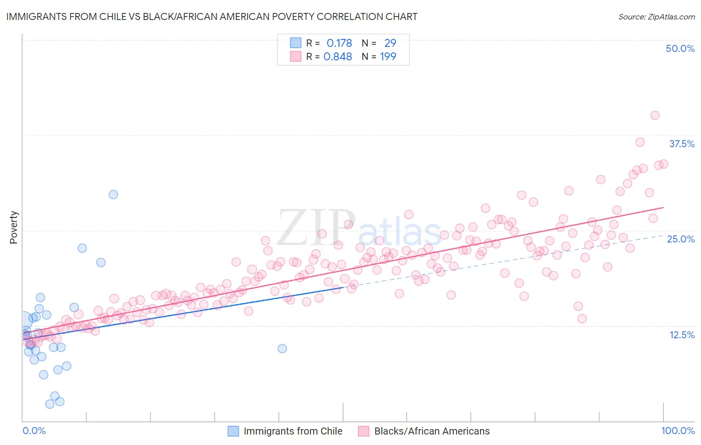 Immigrants from Chile vs Black/African American Poverty