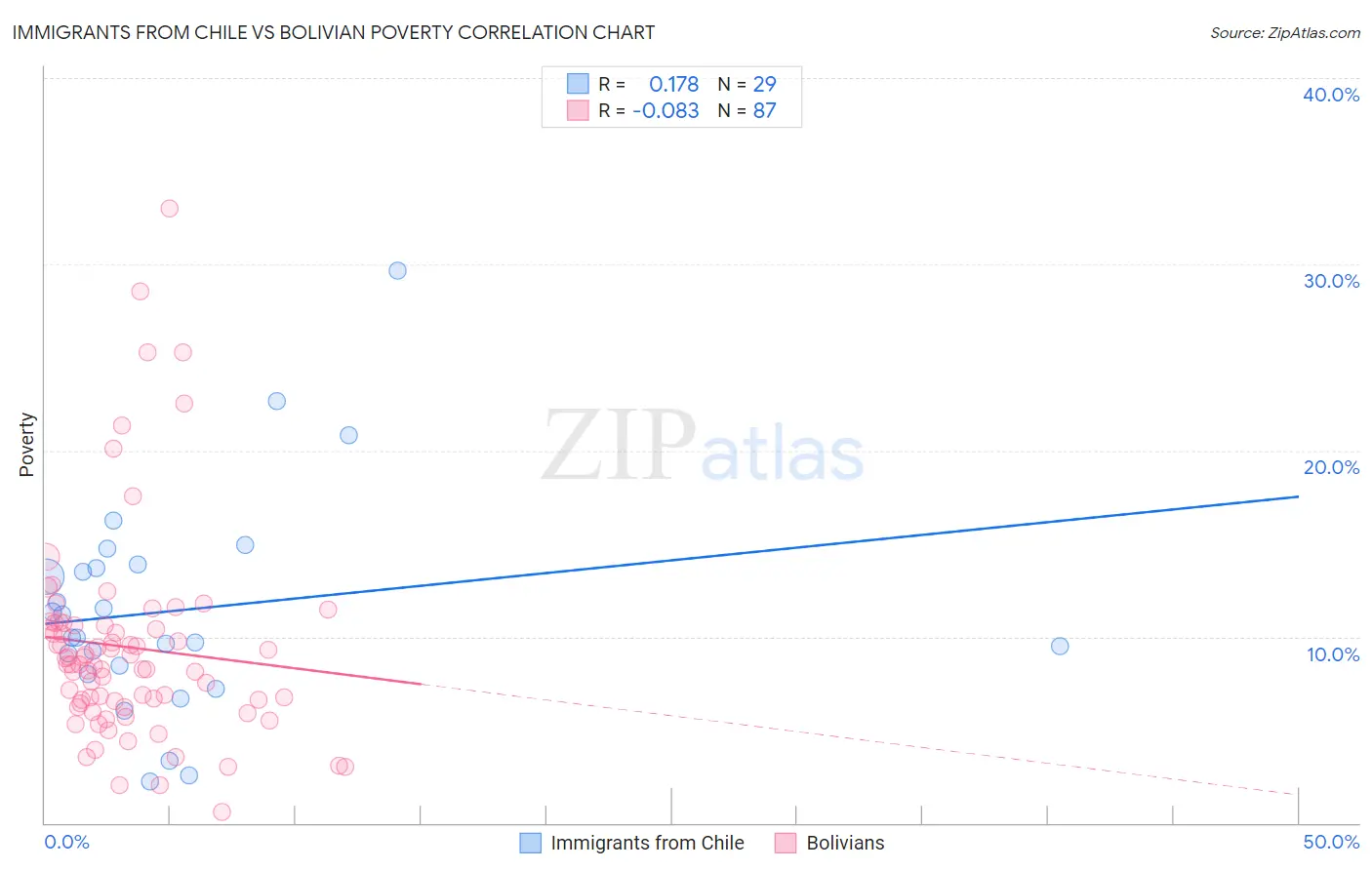 Immigrants from Chile vs Bolivian Poverty