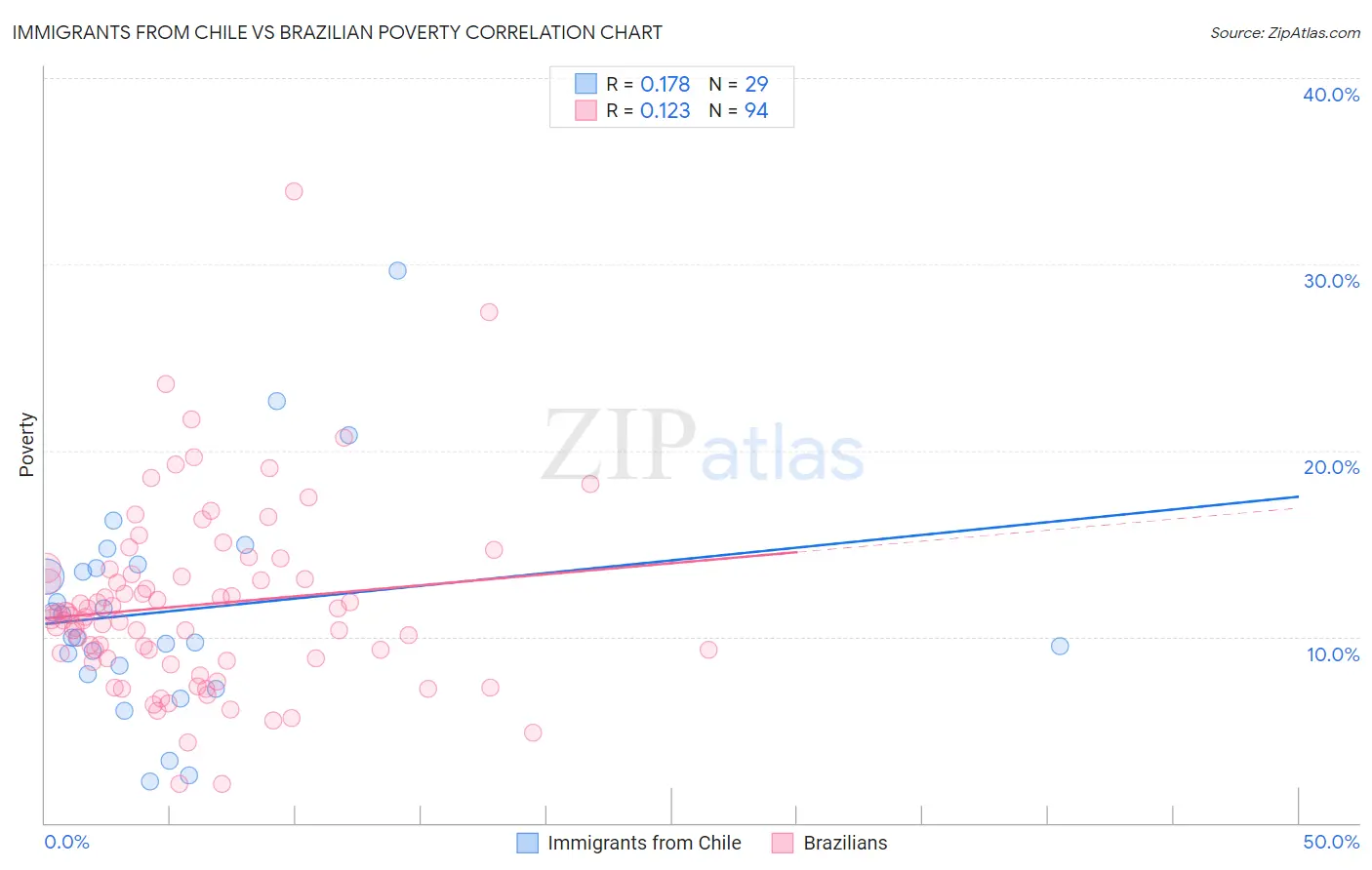 Immigrants from Chile vs Brazilian Poverty