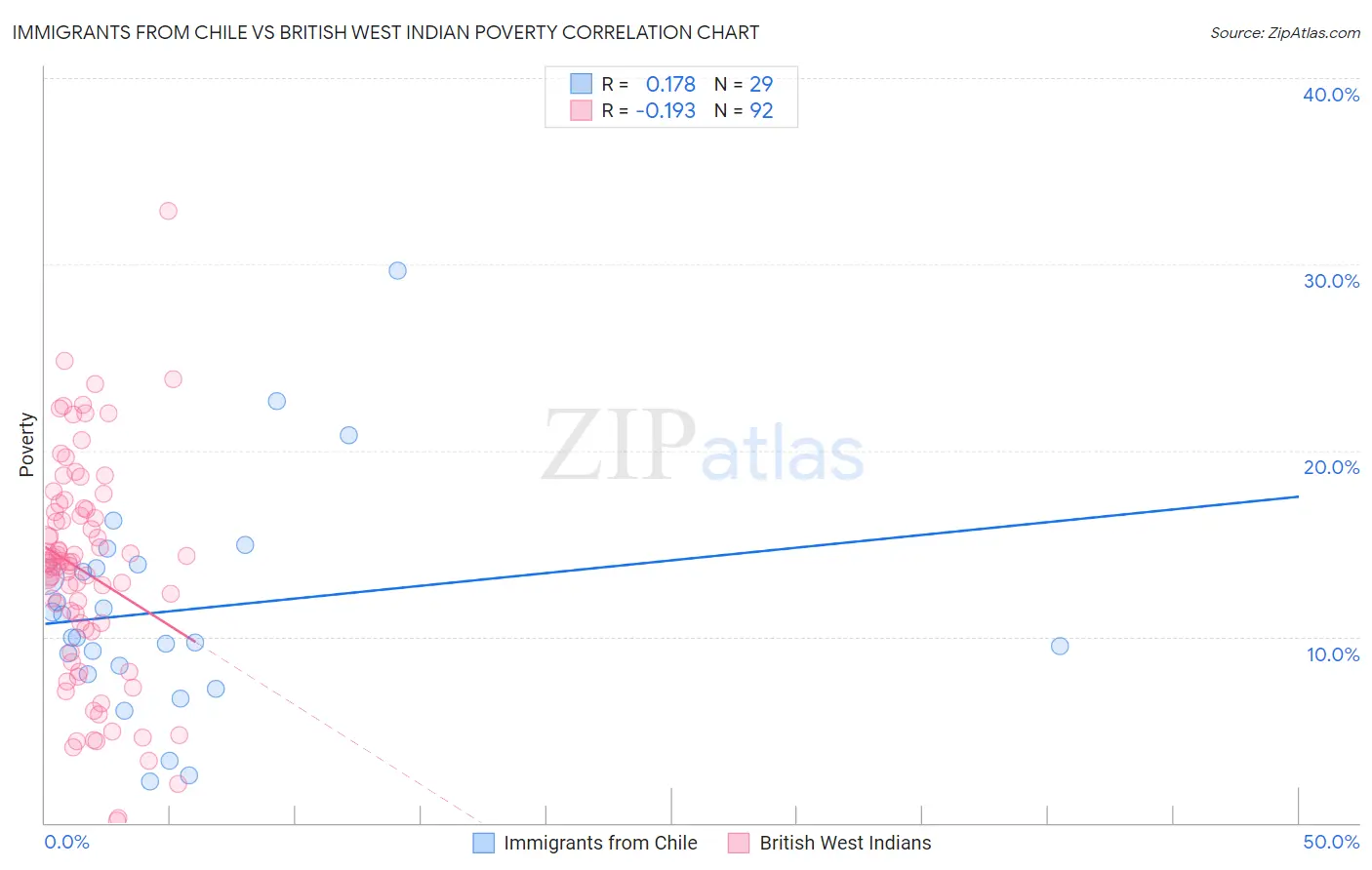 Immigrants from Chile vs British West Indian Poverty