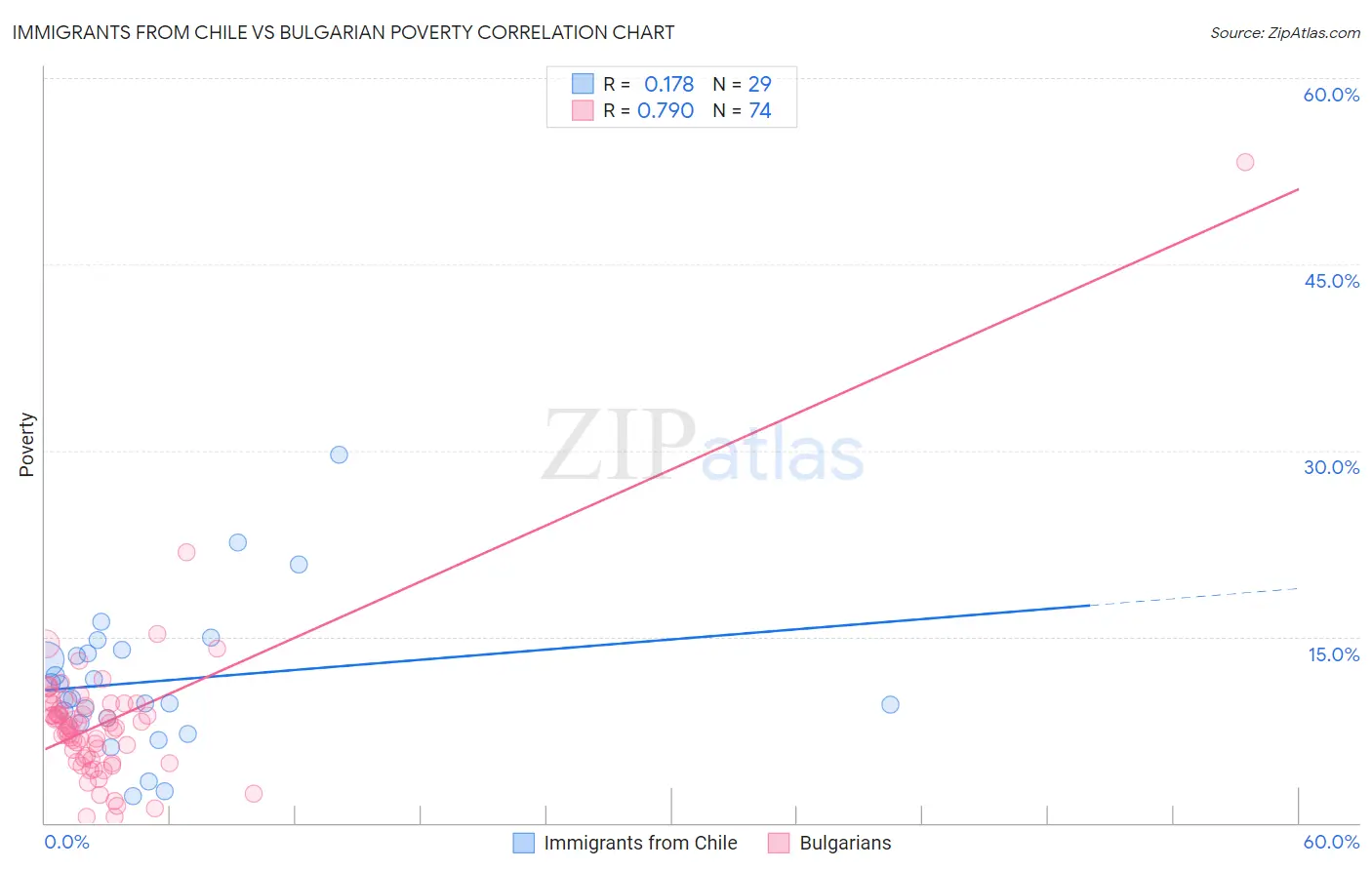 Immigrants from Chile vs Bulgarian Poverty