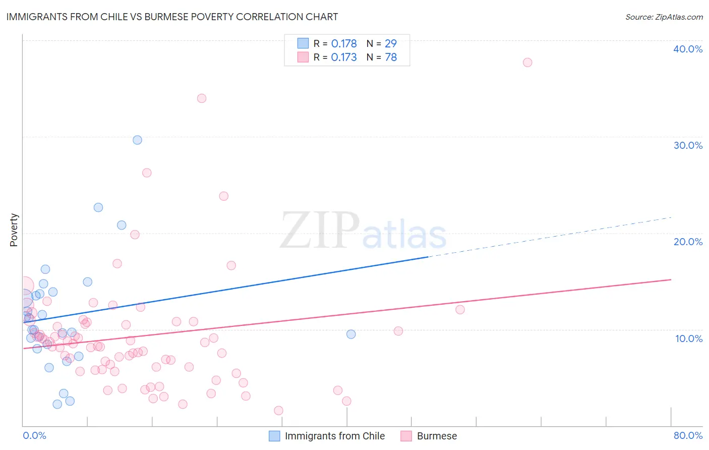 Immigrants from Chile vs Burmese Poverty