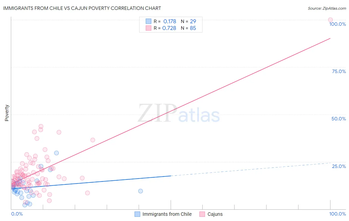 Immigrants from Chile vs Cajun Poverty