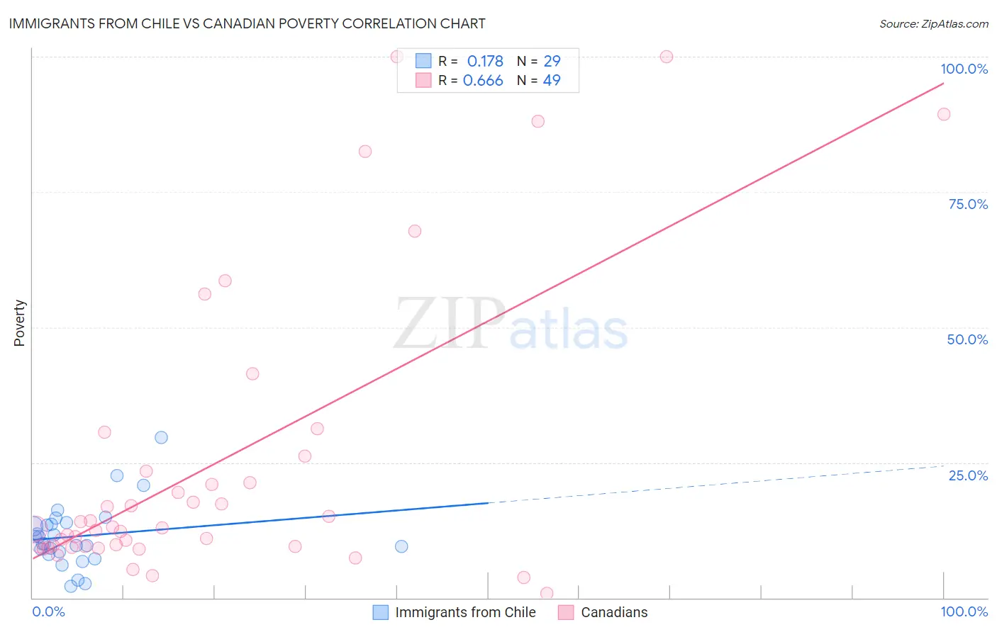 Immigrants from Chile vs Canadian Poverty