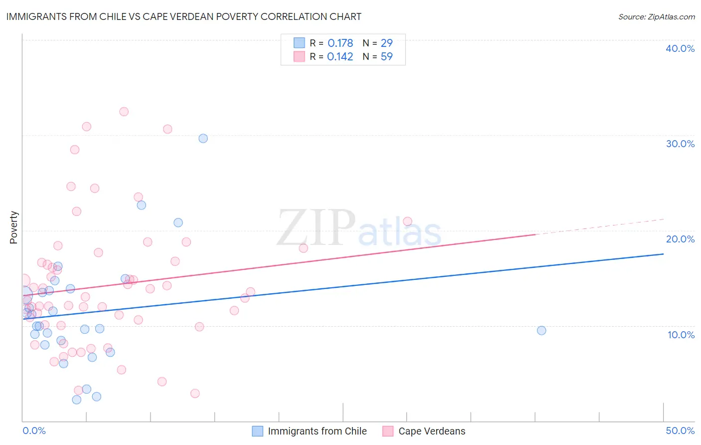 Immigrants from Chile vs Cape Verdean Poverty
