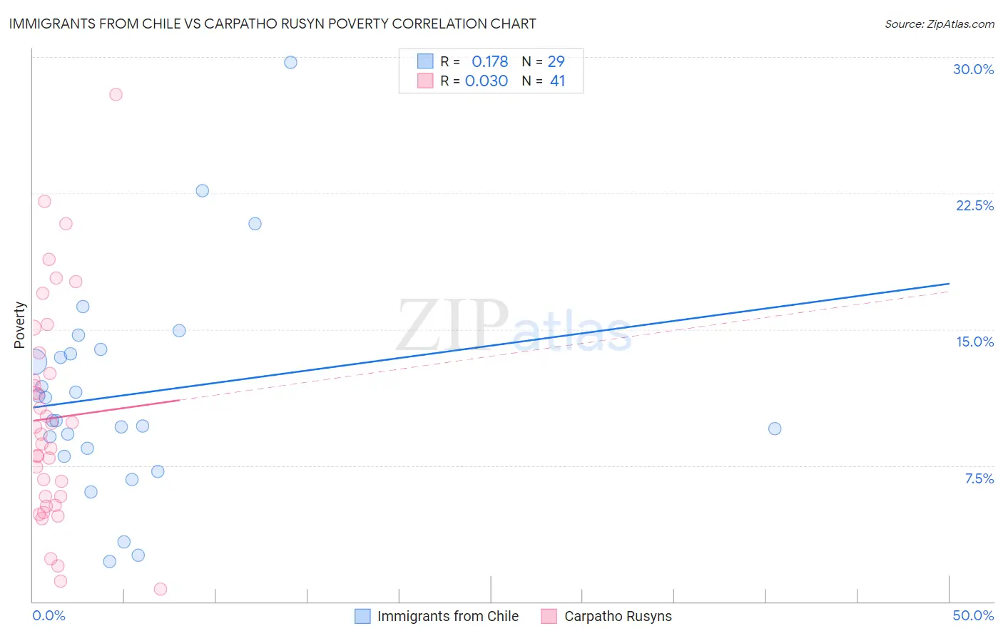 Immigrants from Chile vs Carpatho Rusyn Poverty