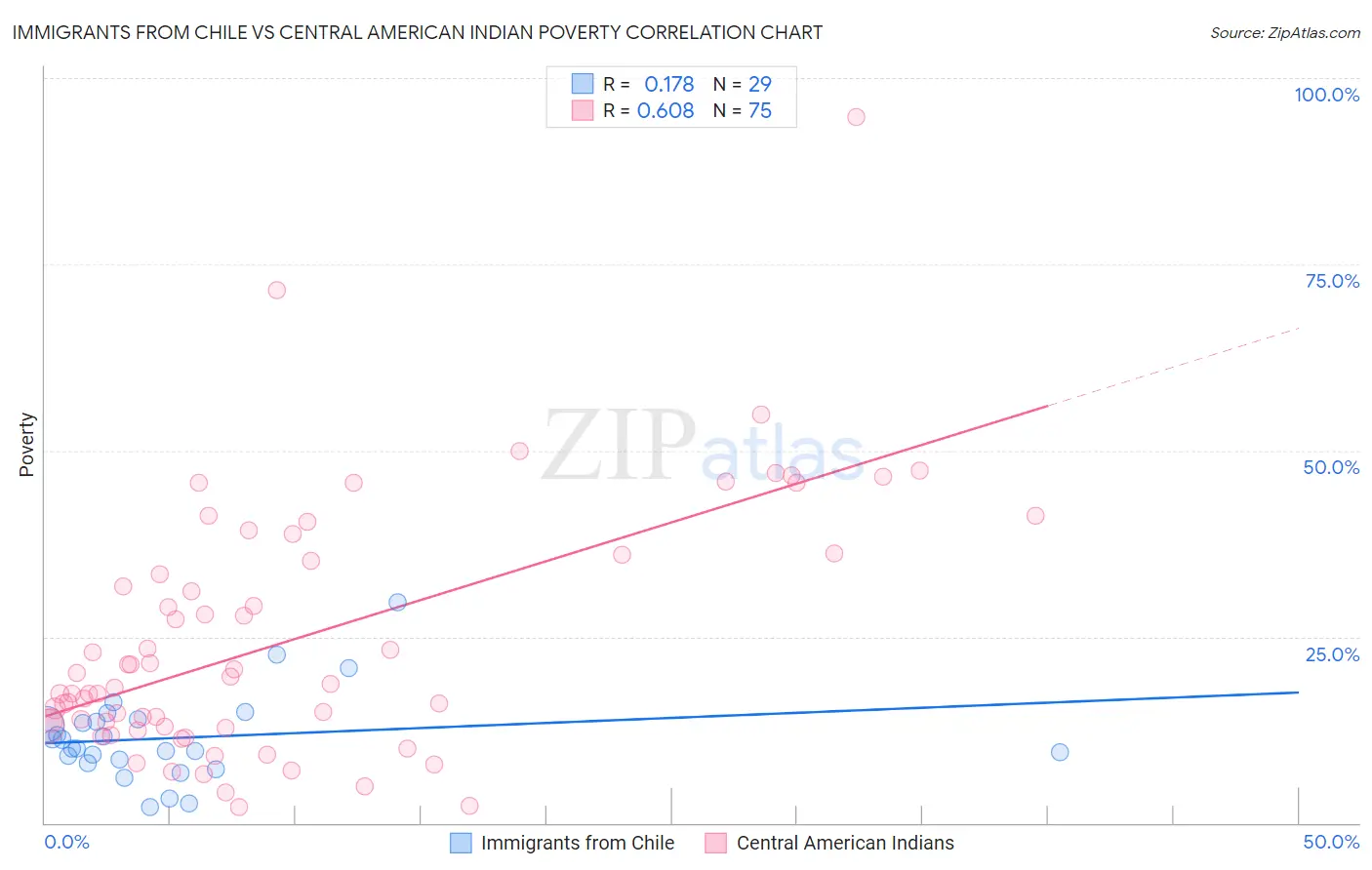 Immigrants from Chile vs Central American Indian Poverty