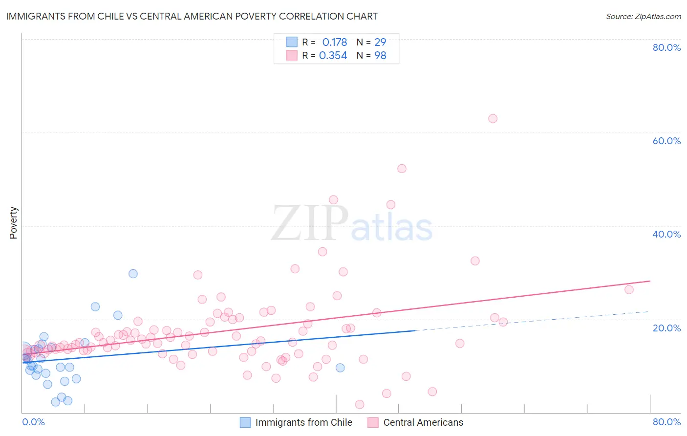 Immigrants from Chile vs Central American Poverty