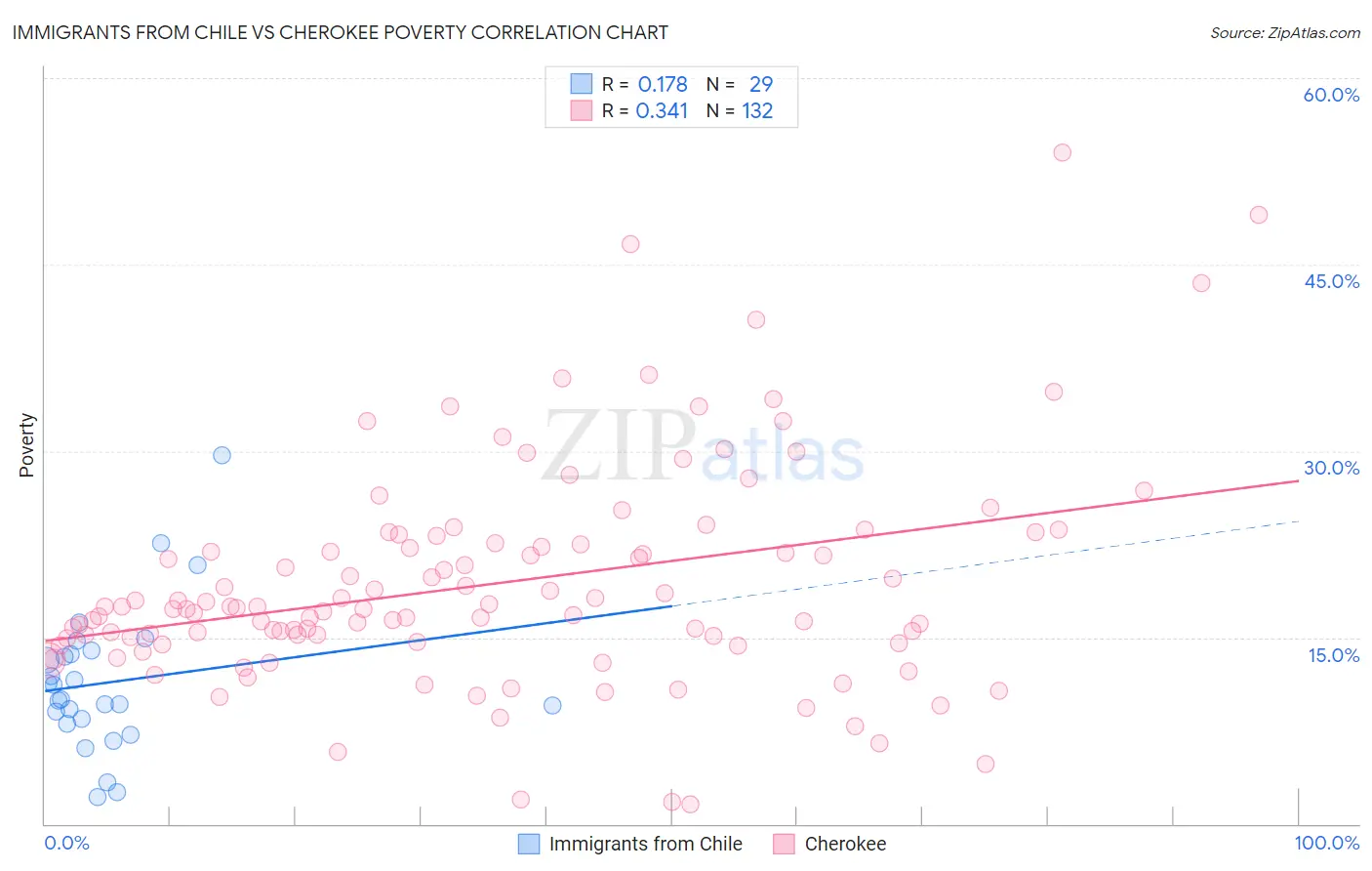 Immigrants from Chile vs Cherokee Poverty