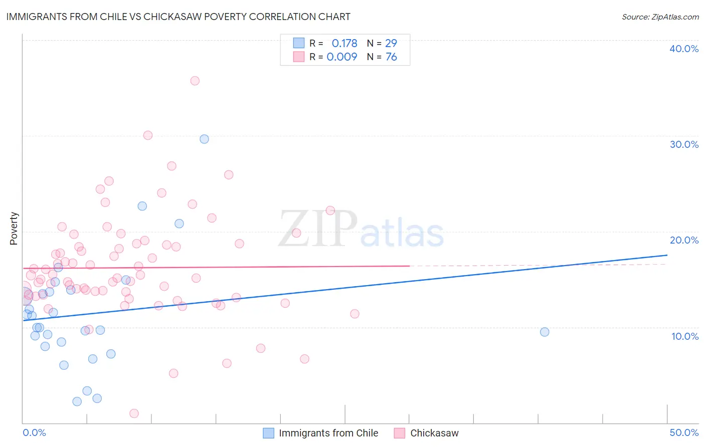 Immigrants from Chile vs Chickasaw Poverty