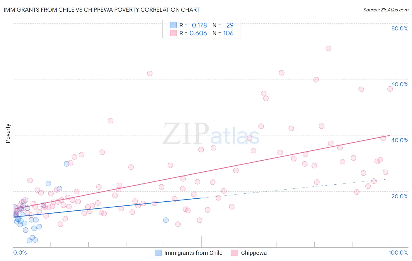 Immigrants from Chile vs Chippewa Poverty