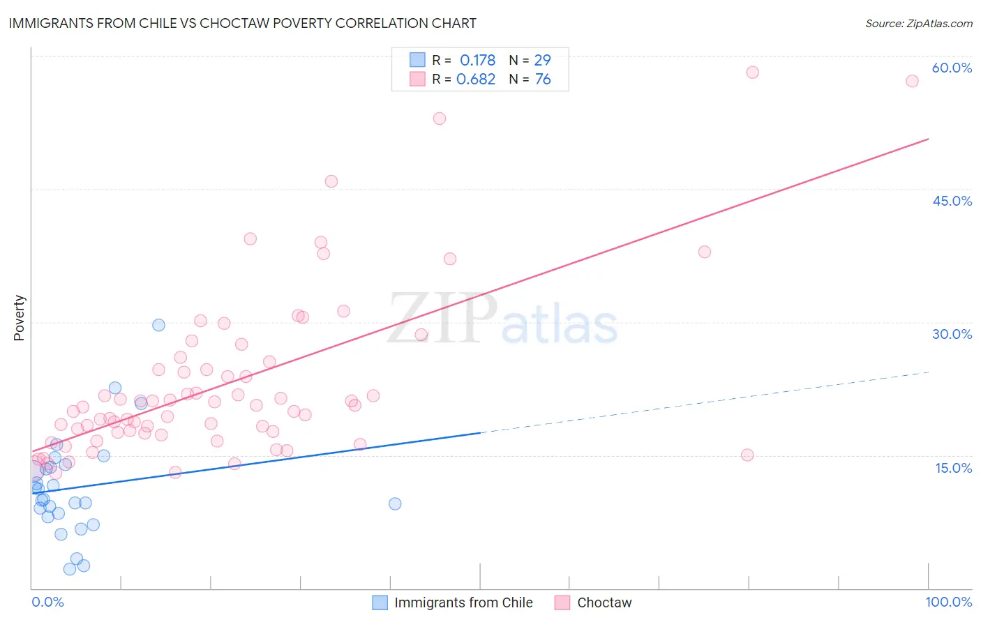 Immigrants from Chile vs Choctaw Poverty