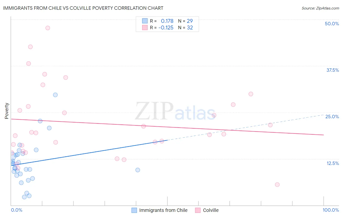 Immigrants from Chile vs Colville Poverty