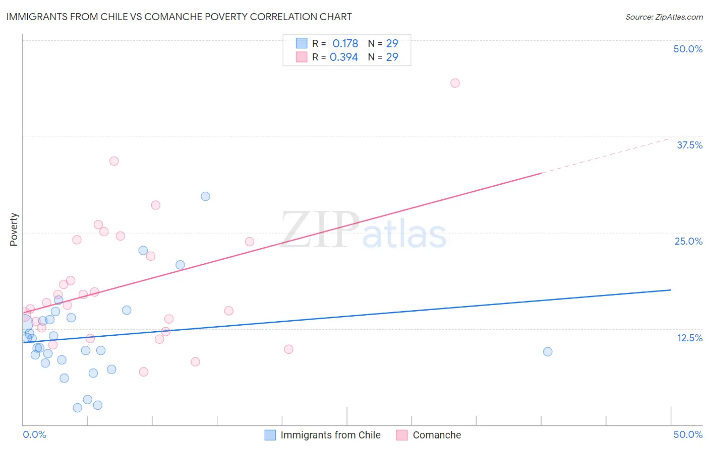 Immigrants from Chile vs Comanche Poverty