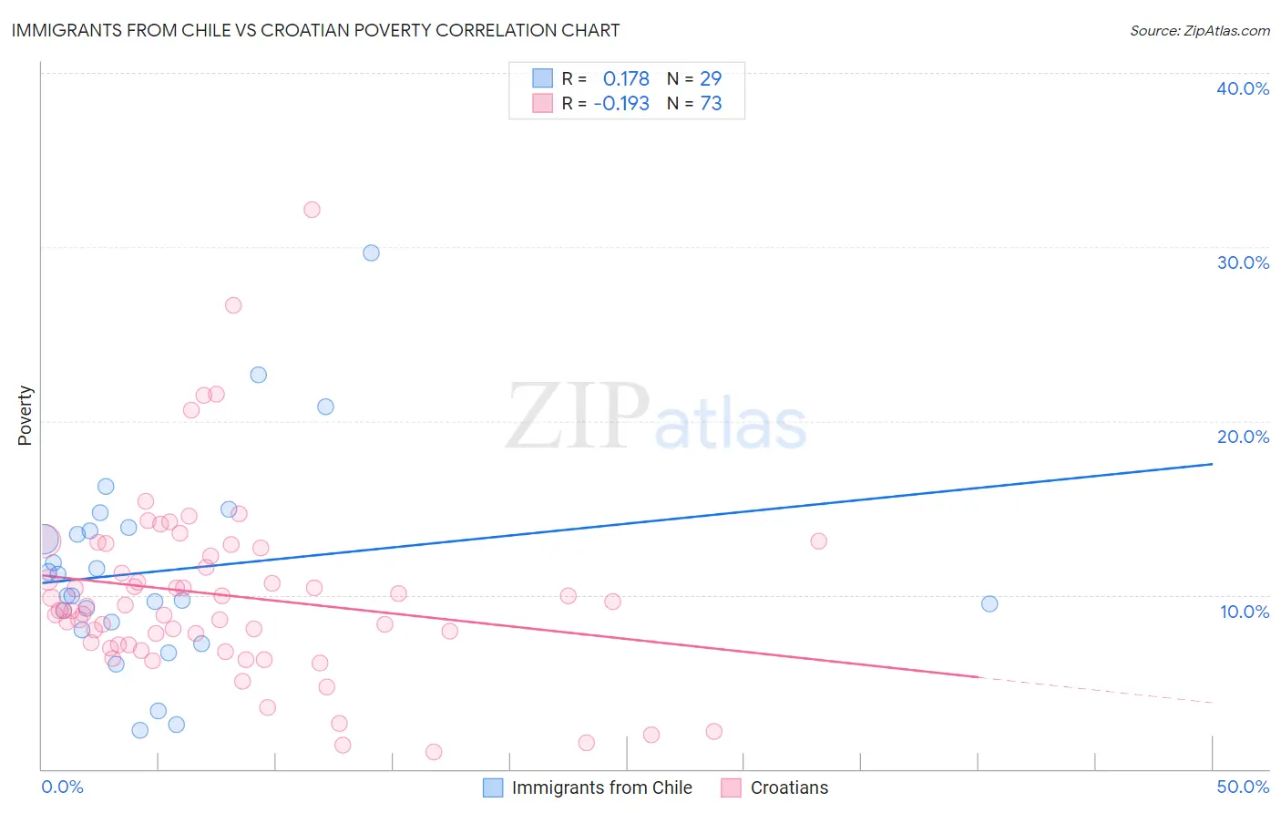 Immigrants from Chile vs Croatian Poverty