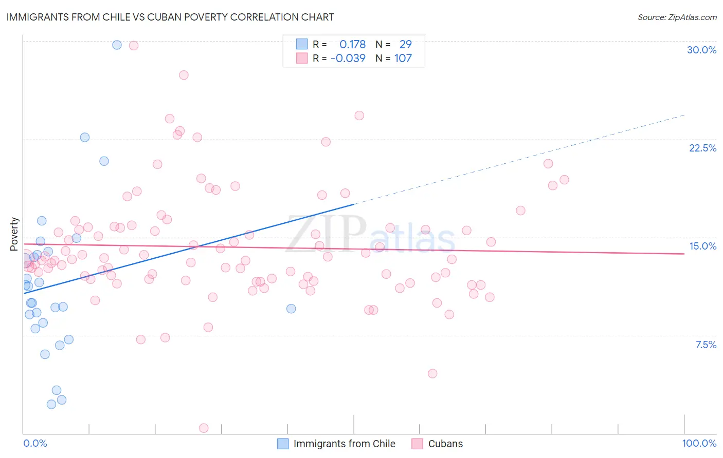 Immigrants from Chile vs Cuban Poverty