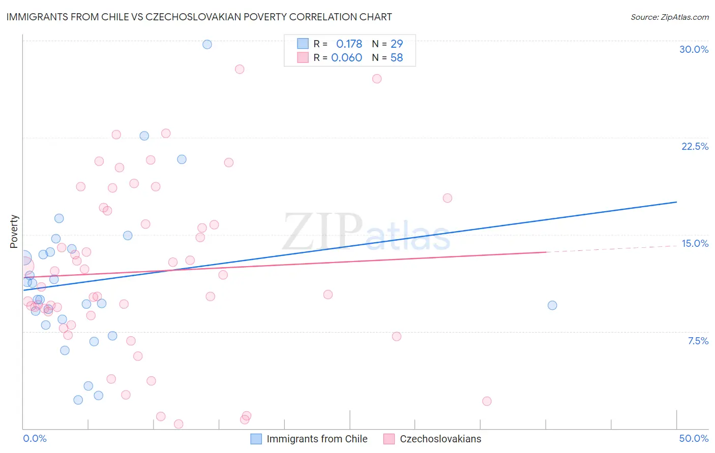 Immigrants from Chile vs Czechoslovakian Poverty