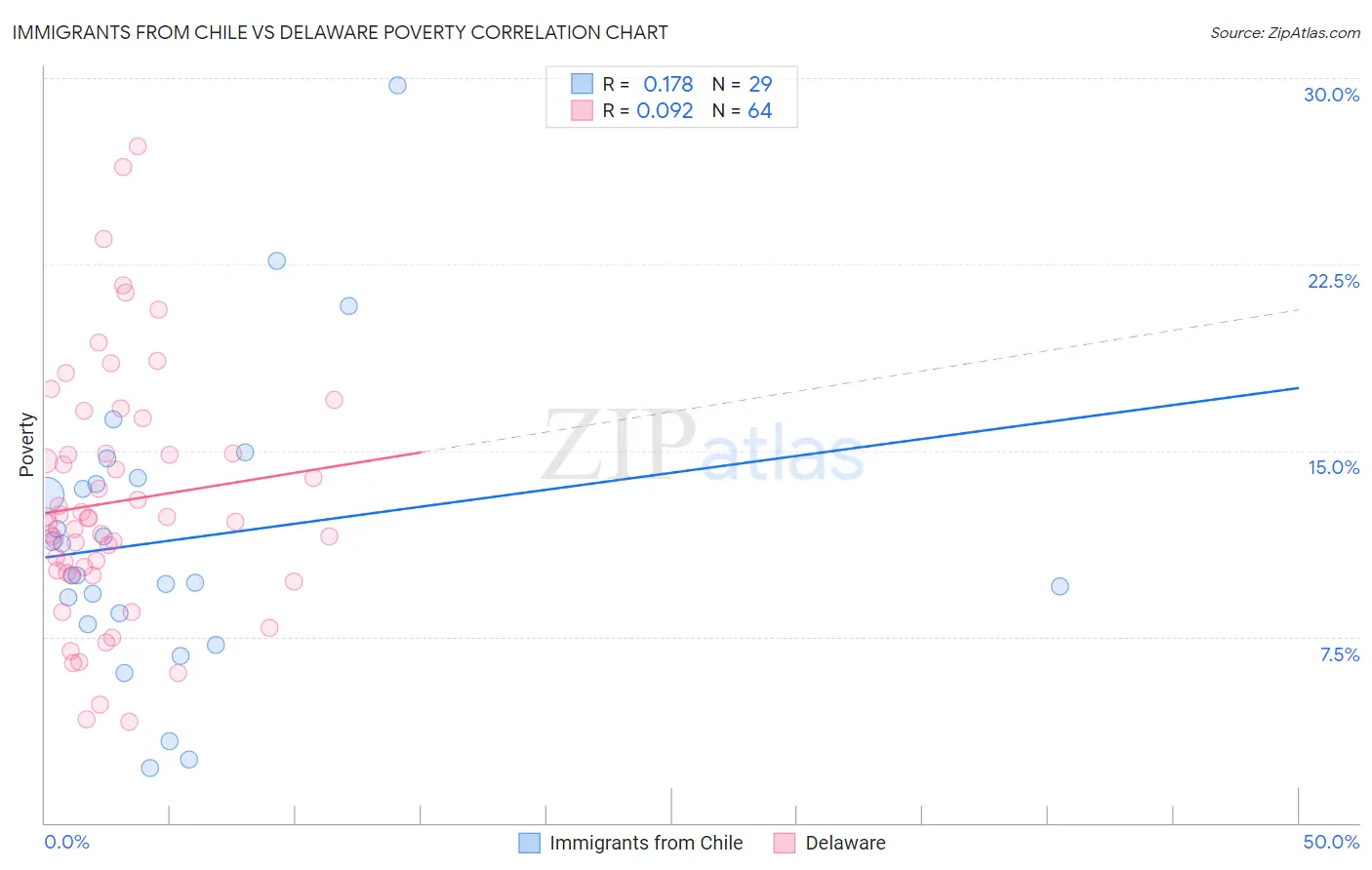 Immigrants from Chile vs Delaware Poverty