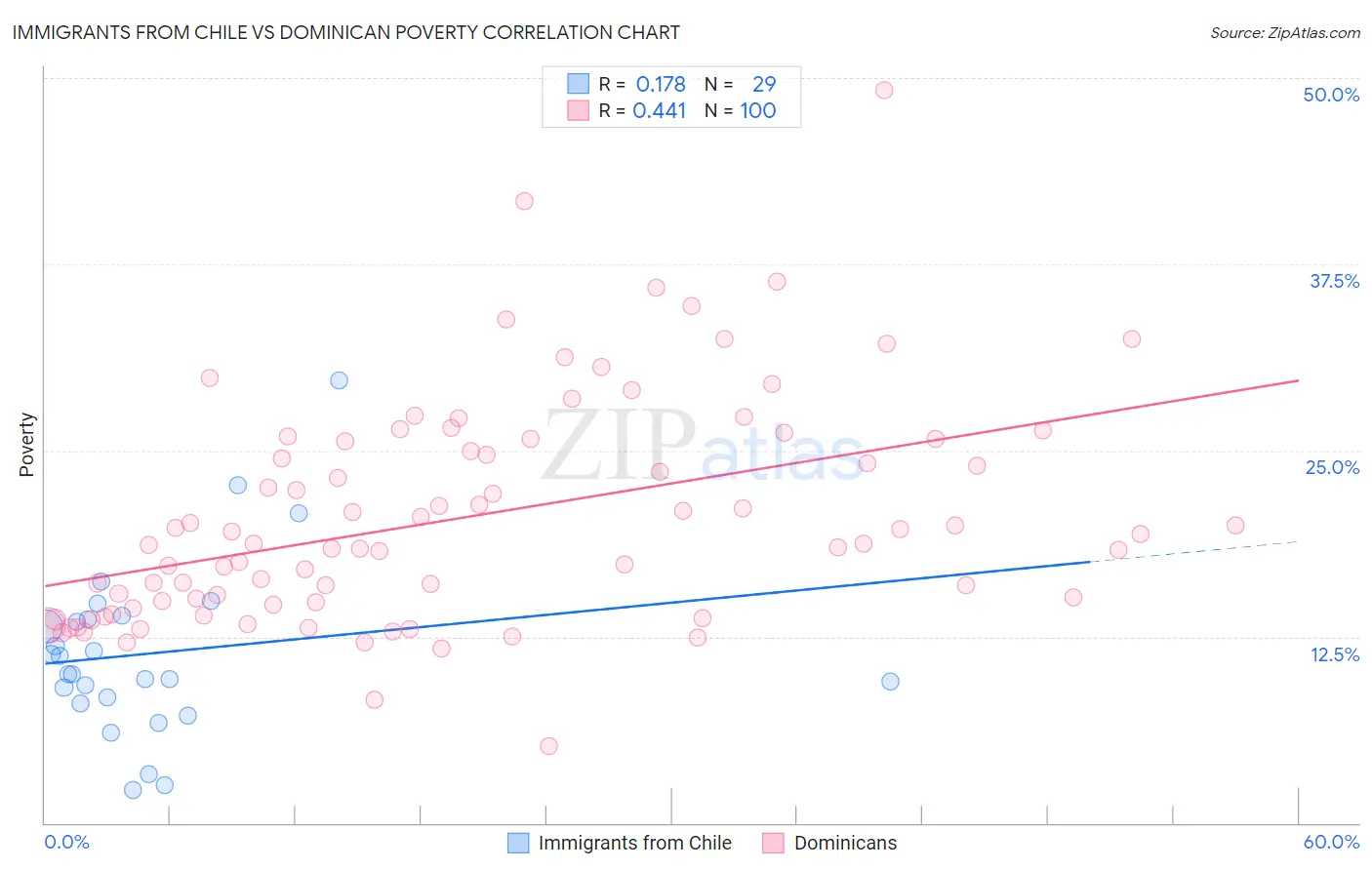 Immigrants from Chile vs Dominican Poverty