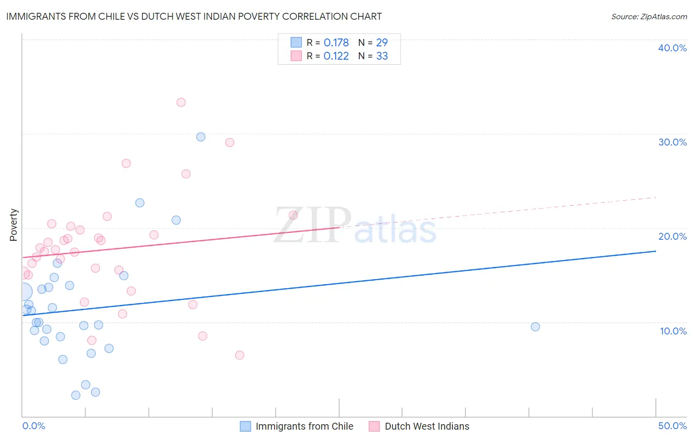 Immigrants from Chile vs Dutch West Indian Poverty