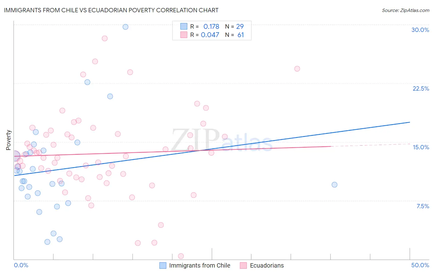 Immigrants from Chile vs Ecuadorian Poverty