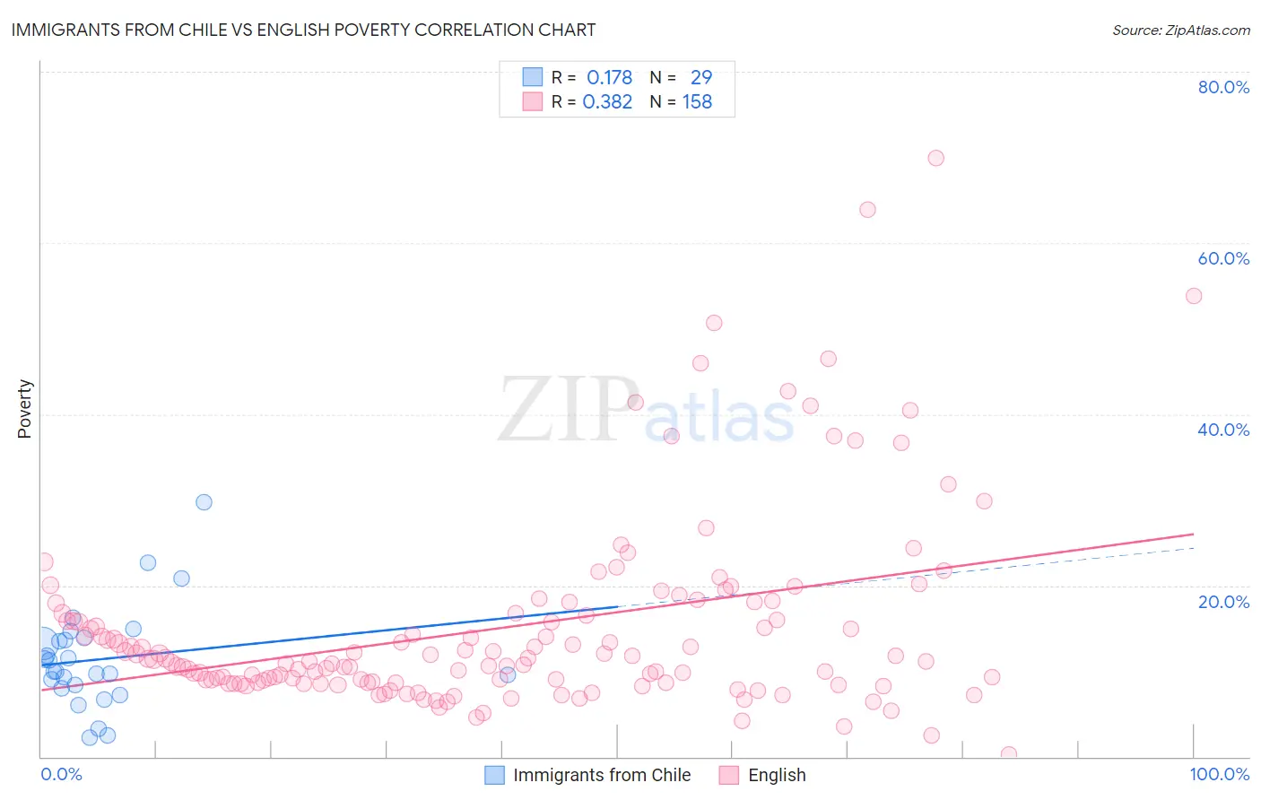 Immigrants from Chile vs English Poverty