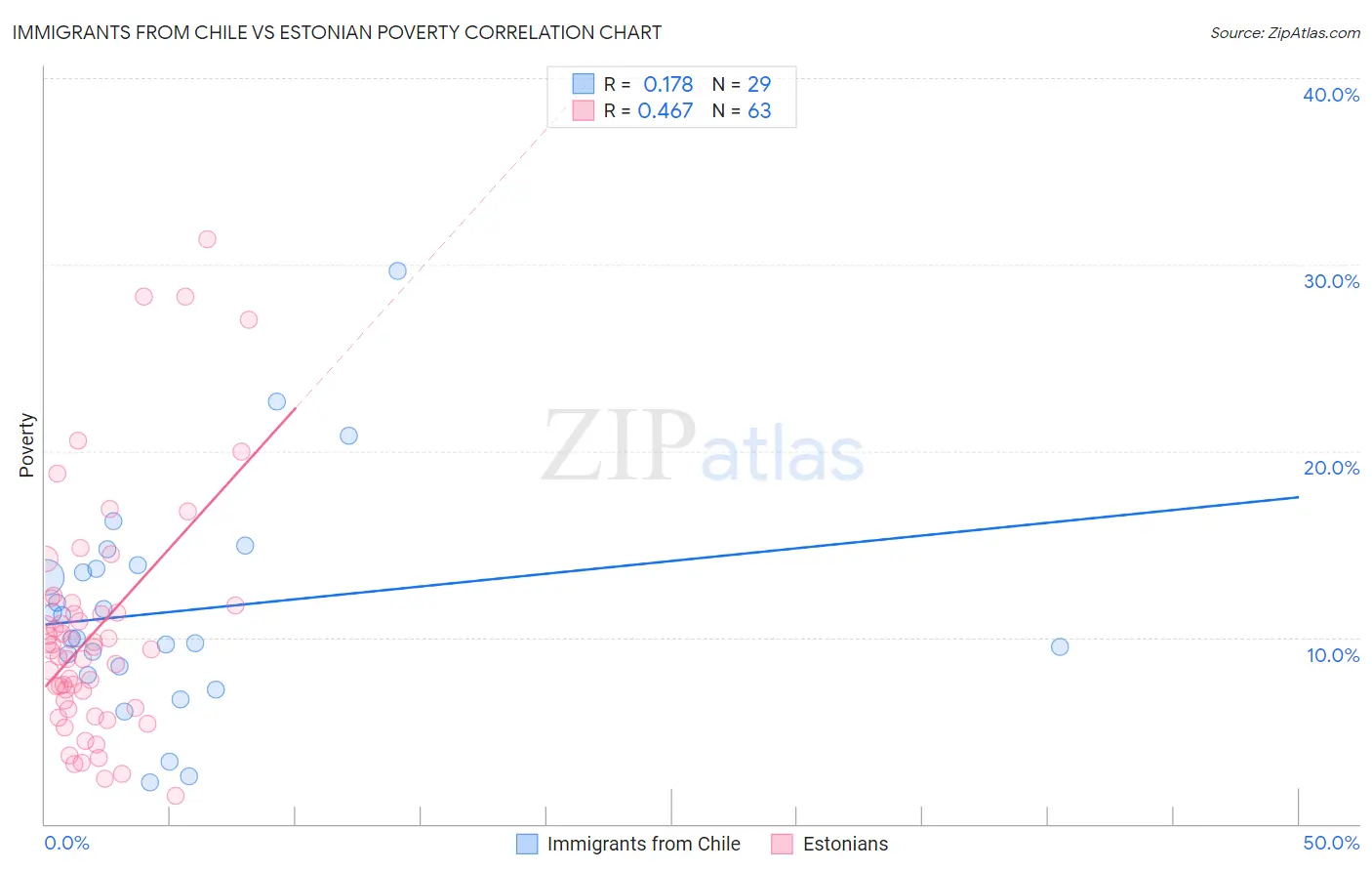 Immigrants from Chile vs Estonian Poverty