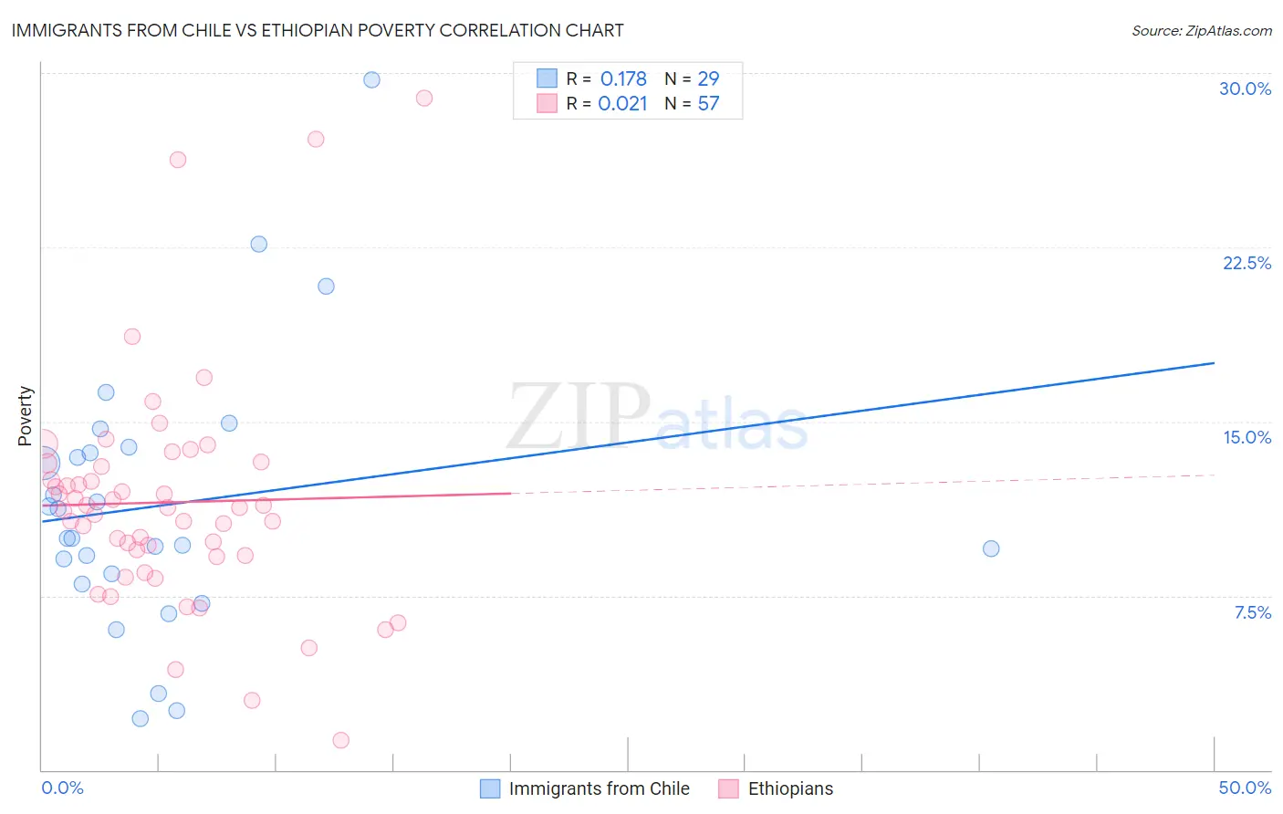 Immigrants from Chile vs Ethiopian Poverty