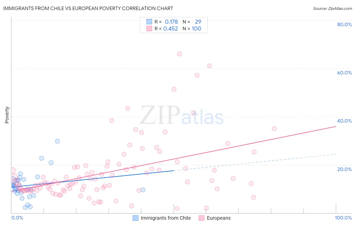 Immigrants from Chile vs European Poverty