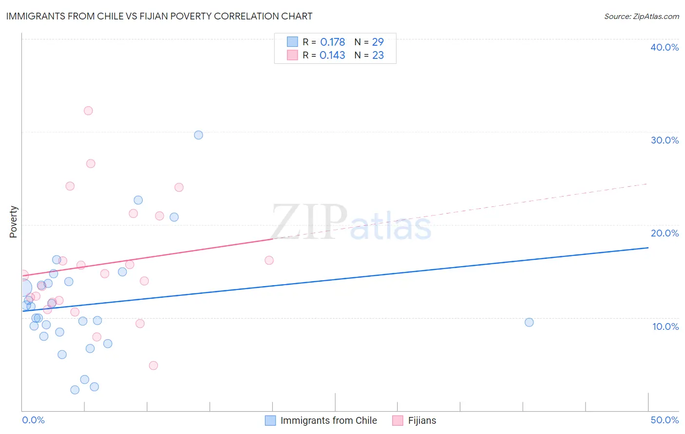 Immigrants from Chile vs Fijian Poverty